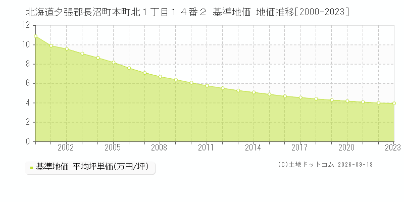 北海道夕張郡長沼町本町北１丁目１４番２ 基準地価 地価推移[2000-2023]
