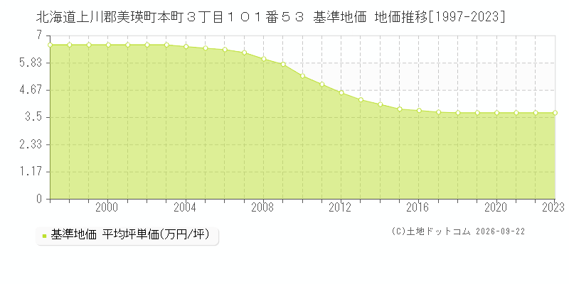 北海道上川郡美瑛町本町３丁目１０１番５３ 基準地価 地価推移[1997-2023]