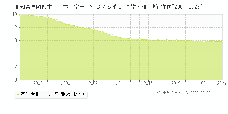 高知県長岡郡本山町本山字十王堂３７５番６ 基準地価 地価推移[2001-2023]