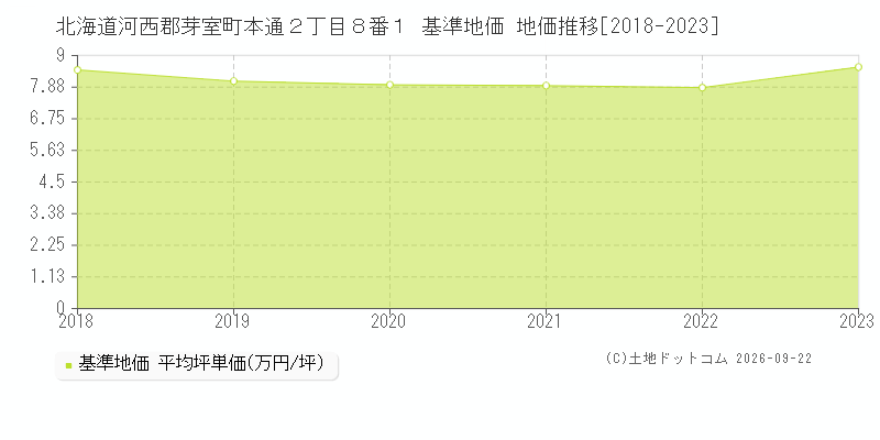 北海道河西郡芽室町本通２丁目８番１ 基準地価 地価推移[2018-2023]