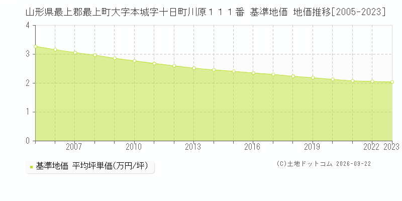 山形県最上郡最上町大字本城字十日町川原１１１番 基準地価 地価推移[2005-2023]