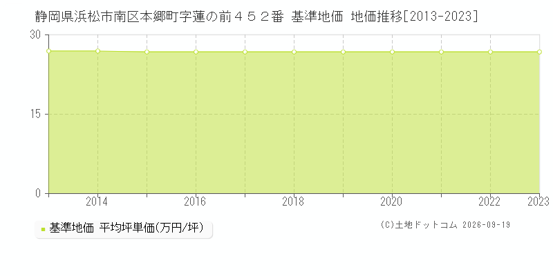 静岡県浜松市南区本郷町字蓮の前４５２番 基準地価 地価推移[2013-2023]