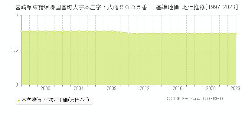 宮崎県東諸県郡国富町大字本庄字下八幡８０３５番１ 基準地価 地価推移[1997-2023]