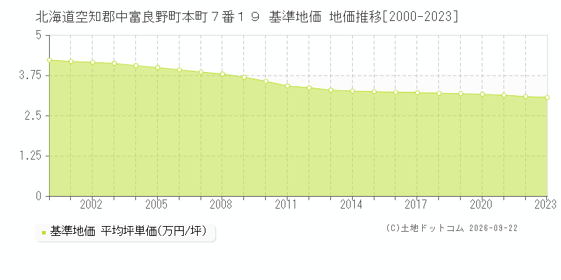 北海道空知郡中富良野町本町７番１９ 基準地価 地価推移[2000-2023]