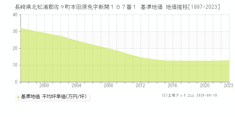 長崎県北松浦郡佐々町本田原免字新開１８７番１ 基準地価 地価推移[1997-2023]