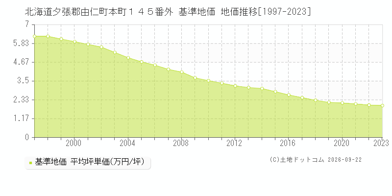 北海道夕張郡由仁町本町１４５番外 基準地価 地価推移[1997-2023]