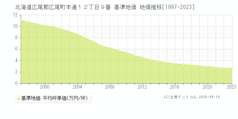 北海道広尾郡広尾町本通１２丁目９番 基準地価 地価推移[1997-2023]