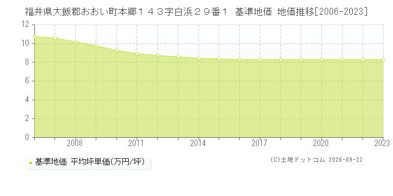 福井県大飯郡おおい町本郷１４３字白浜２９番１ 基準地価 地価推移[2006-2023]