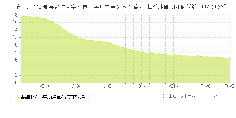 埼玉県秩父郡長瀞町大字本野上字丹生東９８１番２ 基準地価 地価推移[1997-2023]