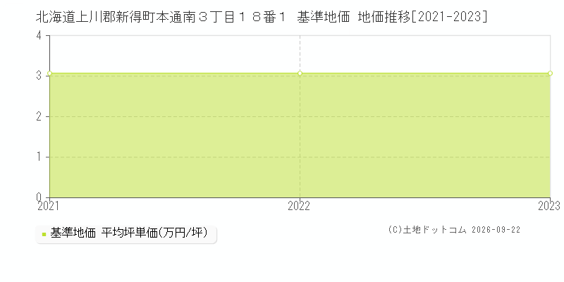 北海道上川郡新得町本通南３丁目１８番１ 基準地価 地価推移[2021-2023]