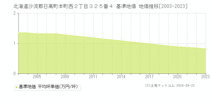 北海道沙流郡日高町本町西２丁目３２５番４ 基準地価 地価推移[2003-2023]