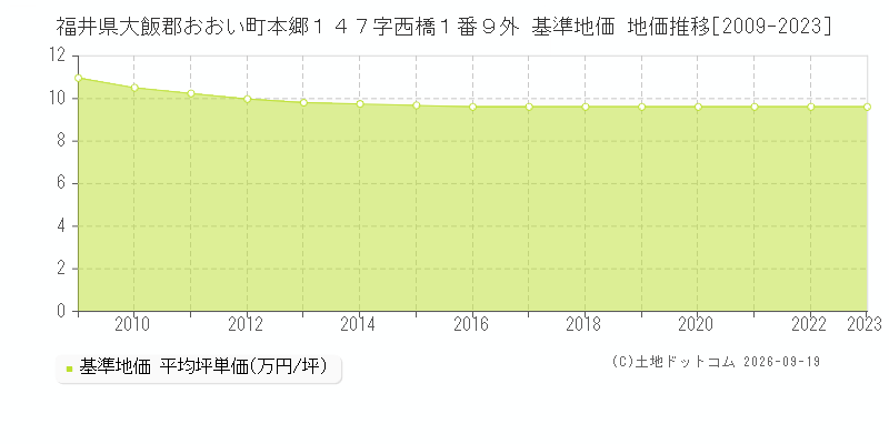福井県大飯郡おおい町本郷１４７字西橋１番９外 基準地価 地価推移[2009-2023]