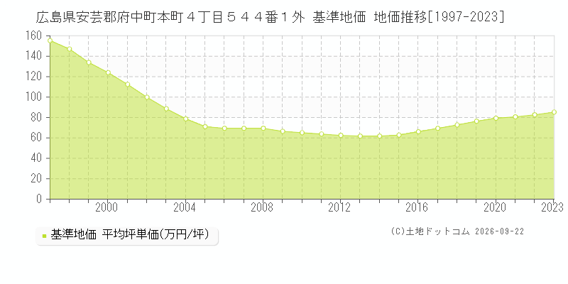 広島県安芸郡府中町本町４丁目５４４番１外 基準地価 地価推移[1997-2023]