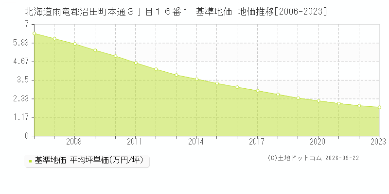 北海道雨竜郡沼田町本通３丁目１６番１ 基準地価 地価推移[2006-2023]