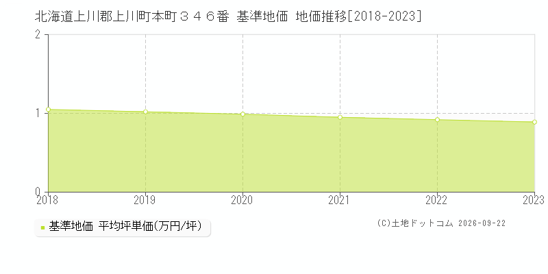北海道上川郡上川町本町３４６番 基準地価 地価推移[2018-2023]
