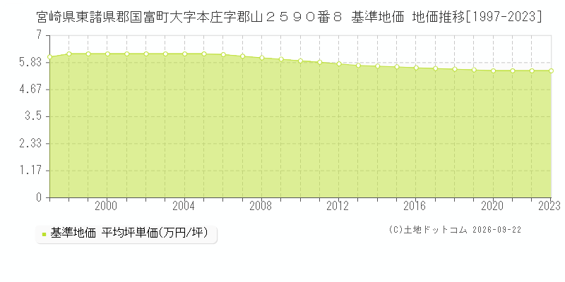宮崎県東諸県郡国富町大字本庄字郡山２５９０番８ 基準地価 地価推移[1997-2023]
