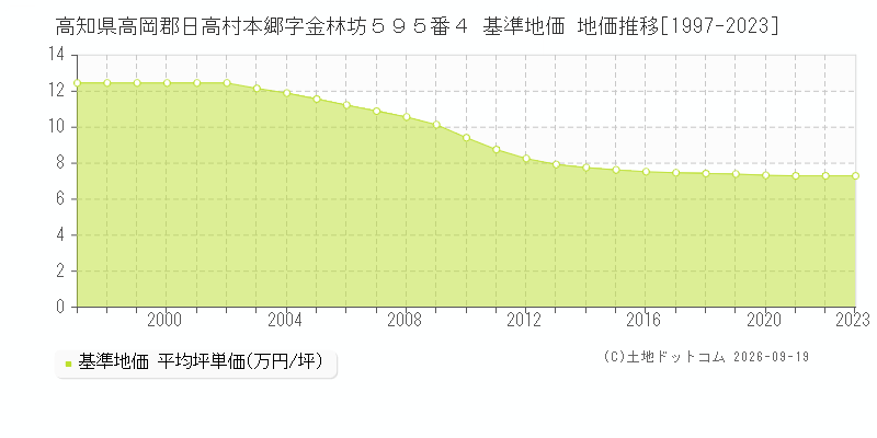 高知県高岡郡日高村本郷字金林坊５９５番４ 基準地価 地価推移[1997-2023]