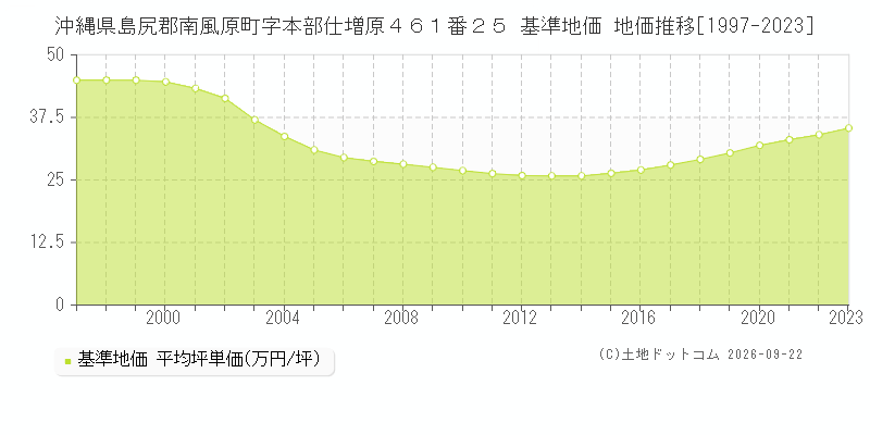 沖縄県島尻郡南風原町字本部仕増原４６１番２５ 基準地価 地価推移[1997-2023]
