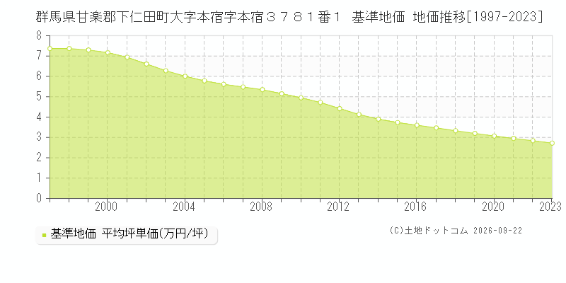 群馬県甘楽郡下仁田町大字本宿字本宿３７８１番１ 基準地価 地価推移[1997-2023]