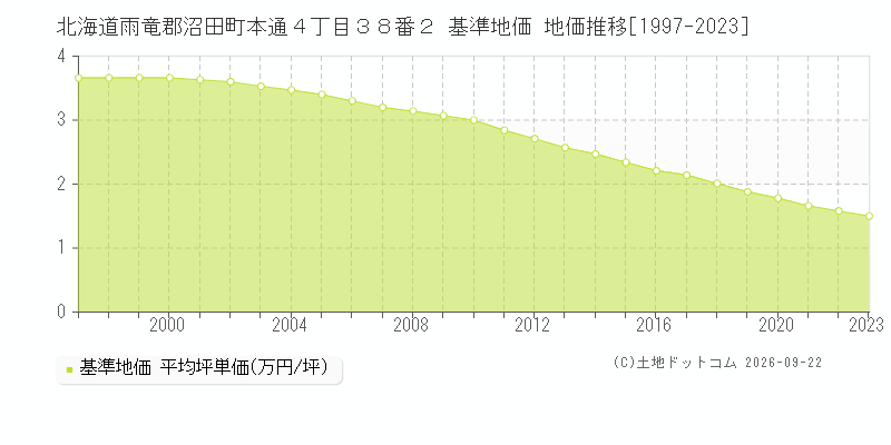 北海道雨竜郡沼田町本通４丁目３８番２ 基準地価 地価推移[1997-2023]