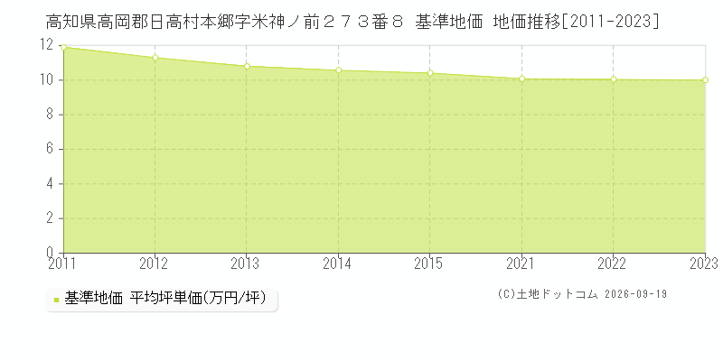 高知県高岡郡日高村本郷字米神ノ前２７３番８ 基準地価 地価推移[2011-2023]