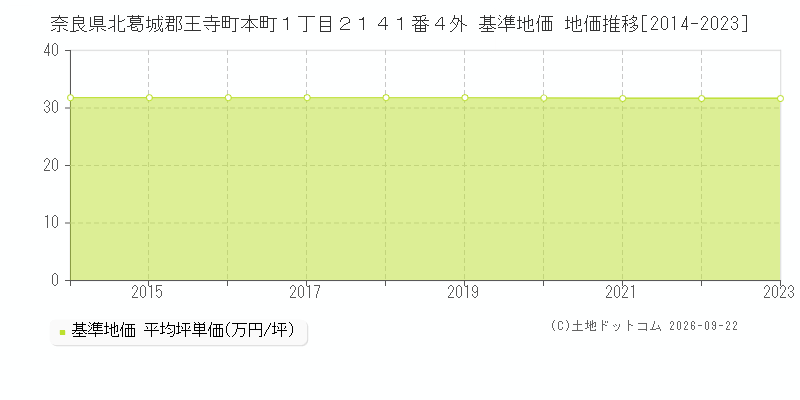 奈良県北葛城郡王寺町本町１丁目２１４１番４外 基準地価 地価推移[2014-2023]