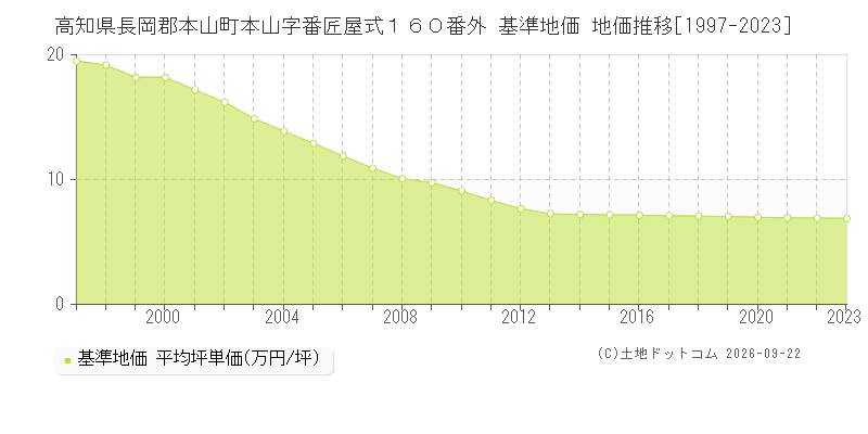 高知県長岡郡本山町本山字番匠屋式１６０番外 基準地価 地価推移[1997-2023]