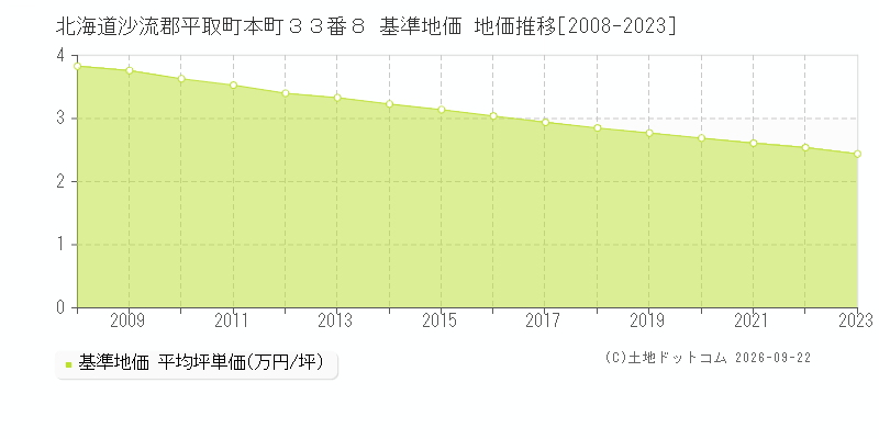 北海道沙流郡平取町本町３３番８ 基準地価 地価推移[2008-2023]
