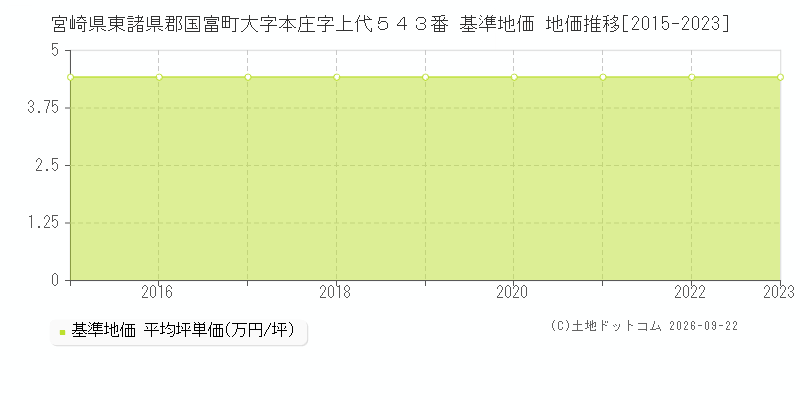 宮崎県東諸県郡国富町大字本庄字上代５４３番 基準地価 地価推移[2015-2023]