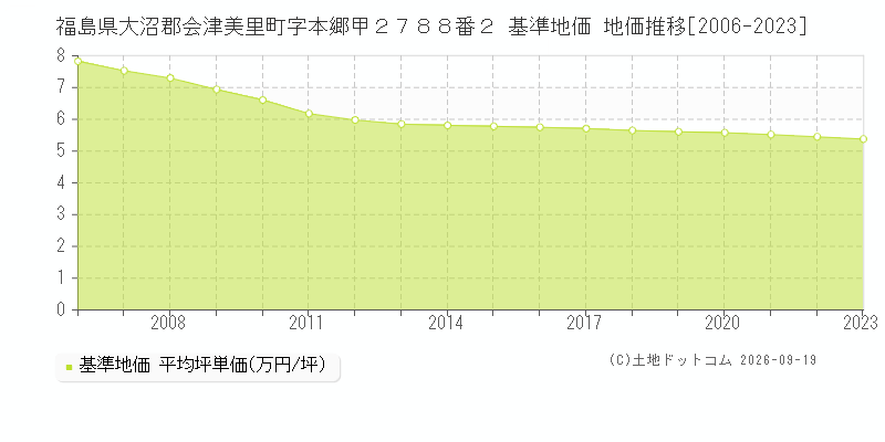 福島県大沼郡会津美里町字本郷甲２７８８番２ 基準地価 地価推移[2006-2023]