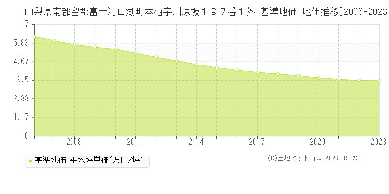 山梨県南都留郡富士河口湖町本栖字川原坂１９７番１外 基準地価 地価推移[2006-2023]