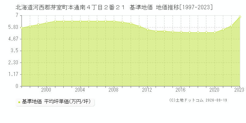 北海道河西郡芽室町本通南４丁目２番２１ 基準地価 地価推移[1997-2023]