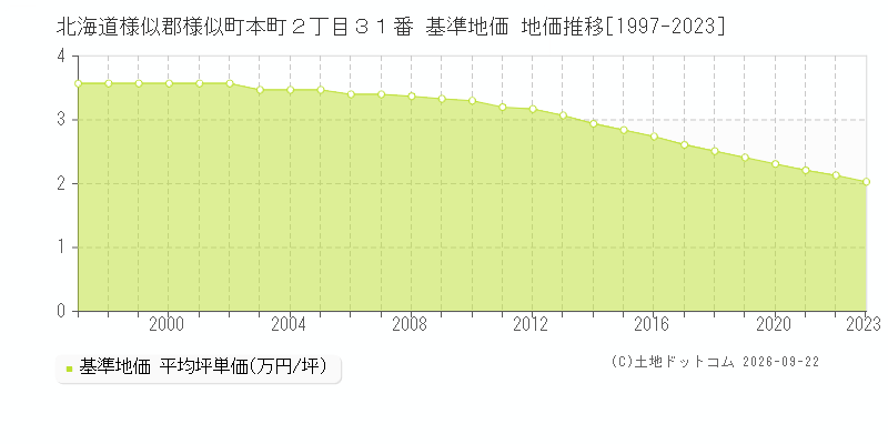 北海道様似郡様似町本町２丁目３１番 基準地価 地価推移[1997-2023]