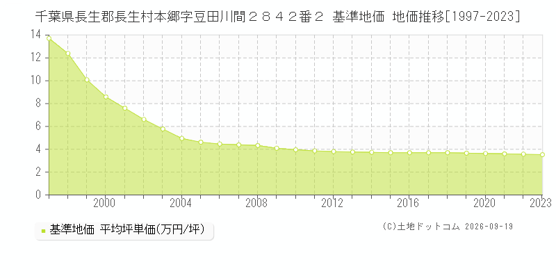 千葉県長生郡長生村本郷字豆田川間２８４２番２ 基準地価 地価推移[1997-2023]