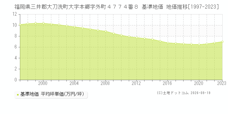 福岡県三井郡大刀洗町大字本郷字外町４７７４番８ 基準地価 地価推移[1997-2023]