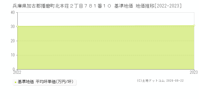 兵庫県加古郡播磨町北本荘２丁目７８１番１０ 基準地価 地価推移[2022-2023]