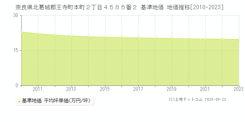 奈良県北葛城郡王寺町本町２丁目４５８５番２ 基準地価 地価推移[2010-2023]