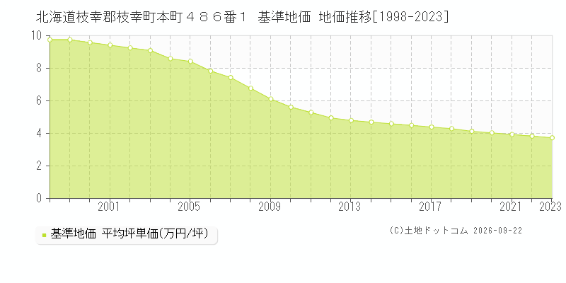 北海道枝幸郡枝幸町本町４８６番１ 基準地価 地価推移[1998-2023]