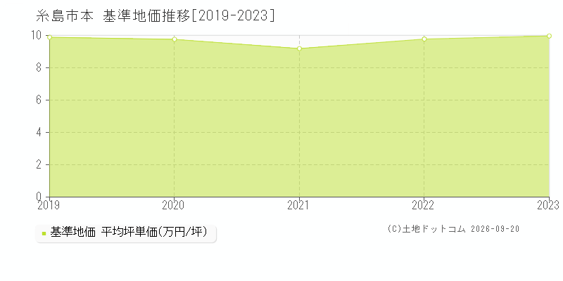 糸島市本の基準地価推移グラフ(坪単価)[2019-2023年]