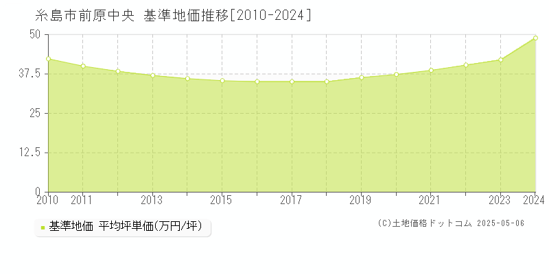 前原中央(糸島市)の基準地価推移グラフ(坪単価)[2010-2024年]
