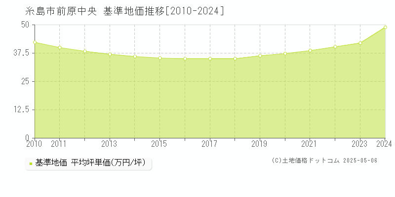 糸島市前原中央の基準地価推移グラフ 