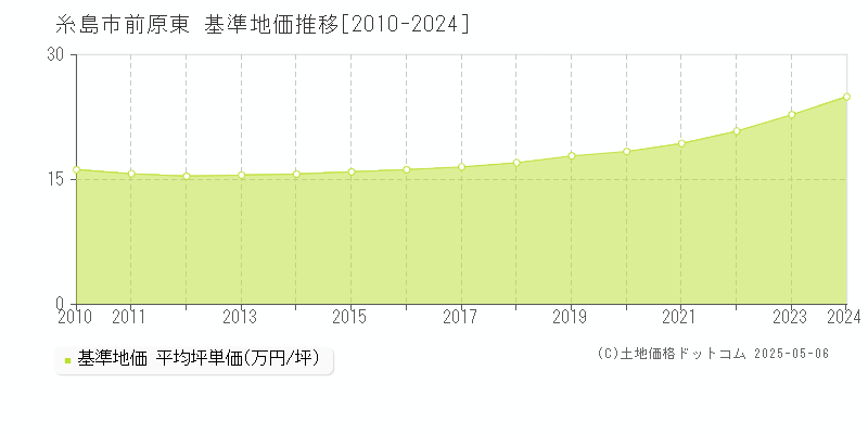 前原東(糸島市)の基準地価推移グラフ(坪単価)[2010-2024年]