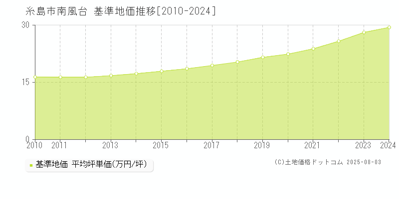 南風台(糸島市)の基準地価推移グラフ(坪単価)[2010-2024年]