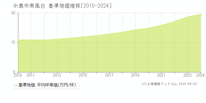 糸島市南風台の基準地価推移グラフ 