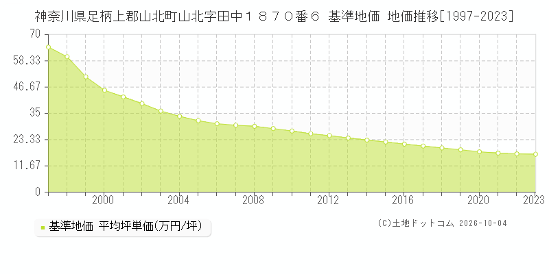 神奈川県足柄上郡山北町山北字田中１８７０番６ 基準地価 地価推移[1997-2023]
