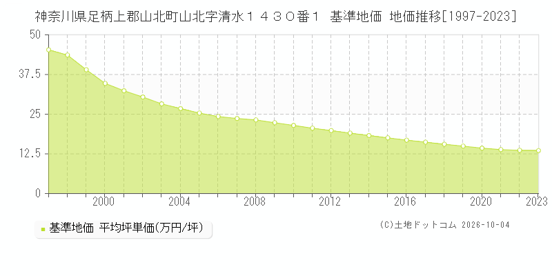 神奈川県足柄上郡山北町山北字清水１４３０番１ 基準地価 地価推移[1997-2023]