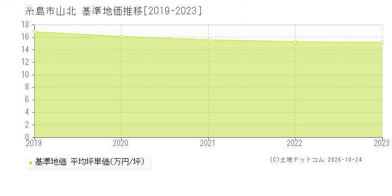 福岡県糸島市山北の基準地価推移グラフ(坪単価)[2019-2023年]