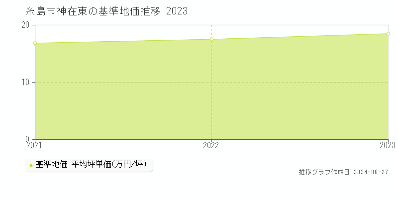 糸島市神在東の基準地価推移グラフ 
