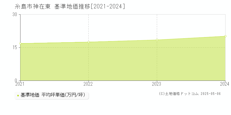 糸島市神在東の基準地価推移グラフ 