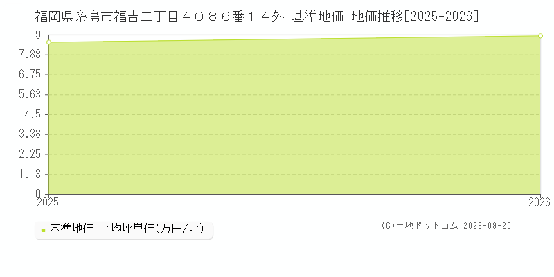 福岡県糸島市福吉二丁目４０８６番１４外 基準地価 地価推移[2025-2026]